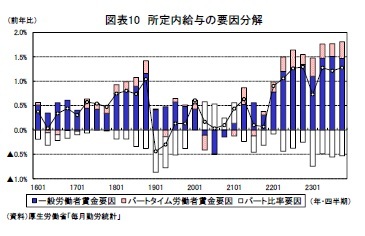 図表10 所定内給与の要因分解