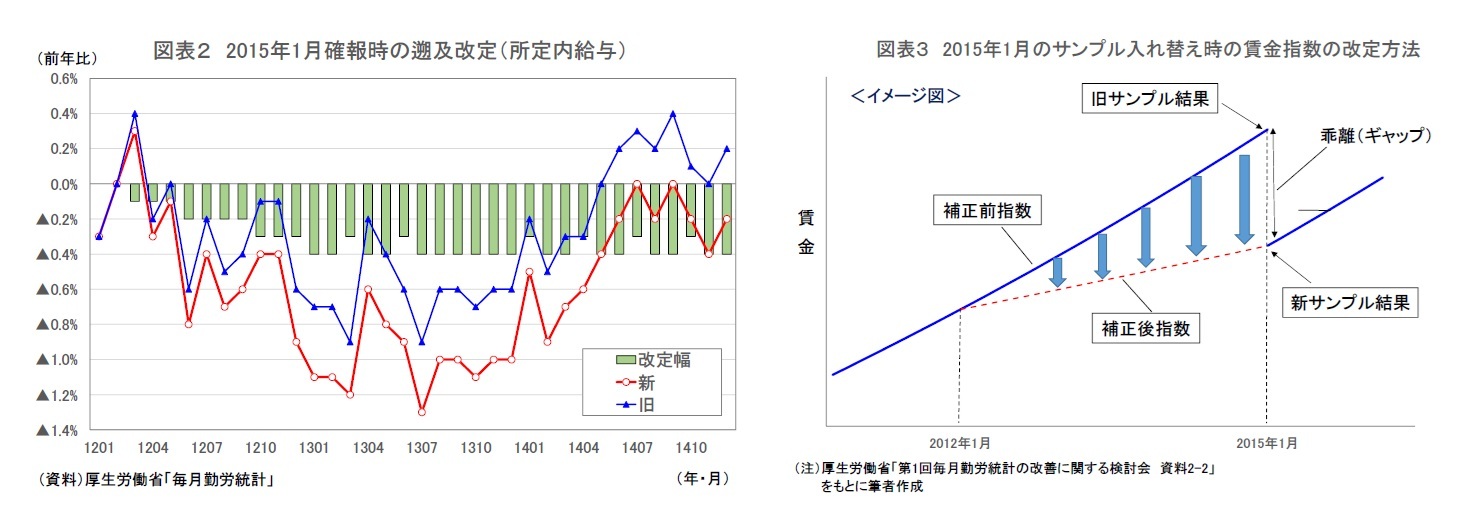 図表２ 2015年1月確報時の遡及改定（所定内給与）/図表３ 2015年1月のサンプル入れ替え時の賃金指数の改定方法
