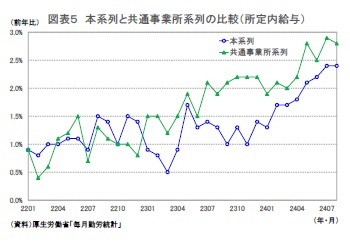 図表5 本系列と共通事業所系列の比較(所定内給与)