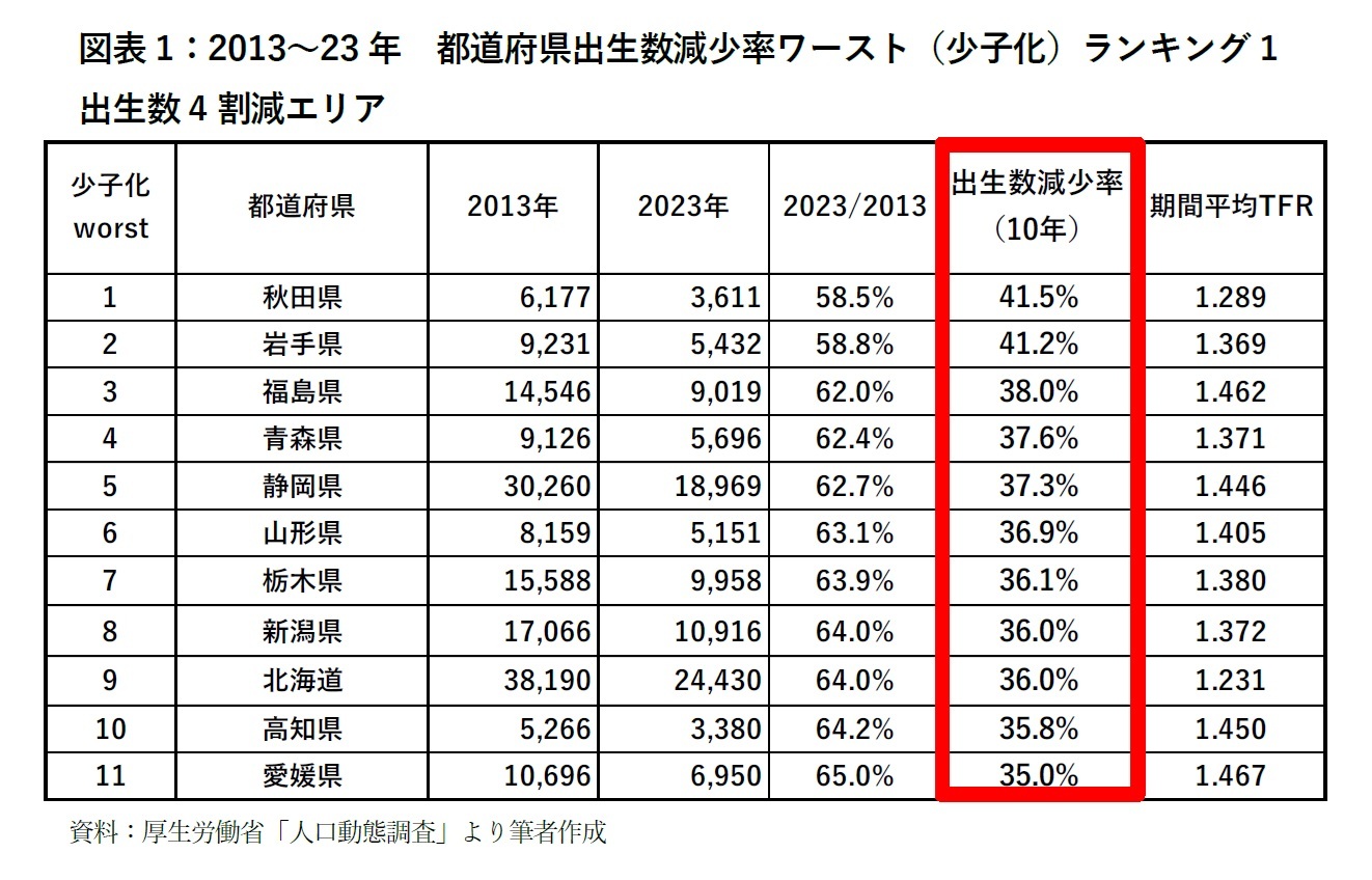図表1：2013～23年　都道府県出生数減少率ワースト（少子化）ランキング1　出生数4割減エリア