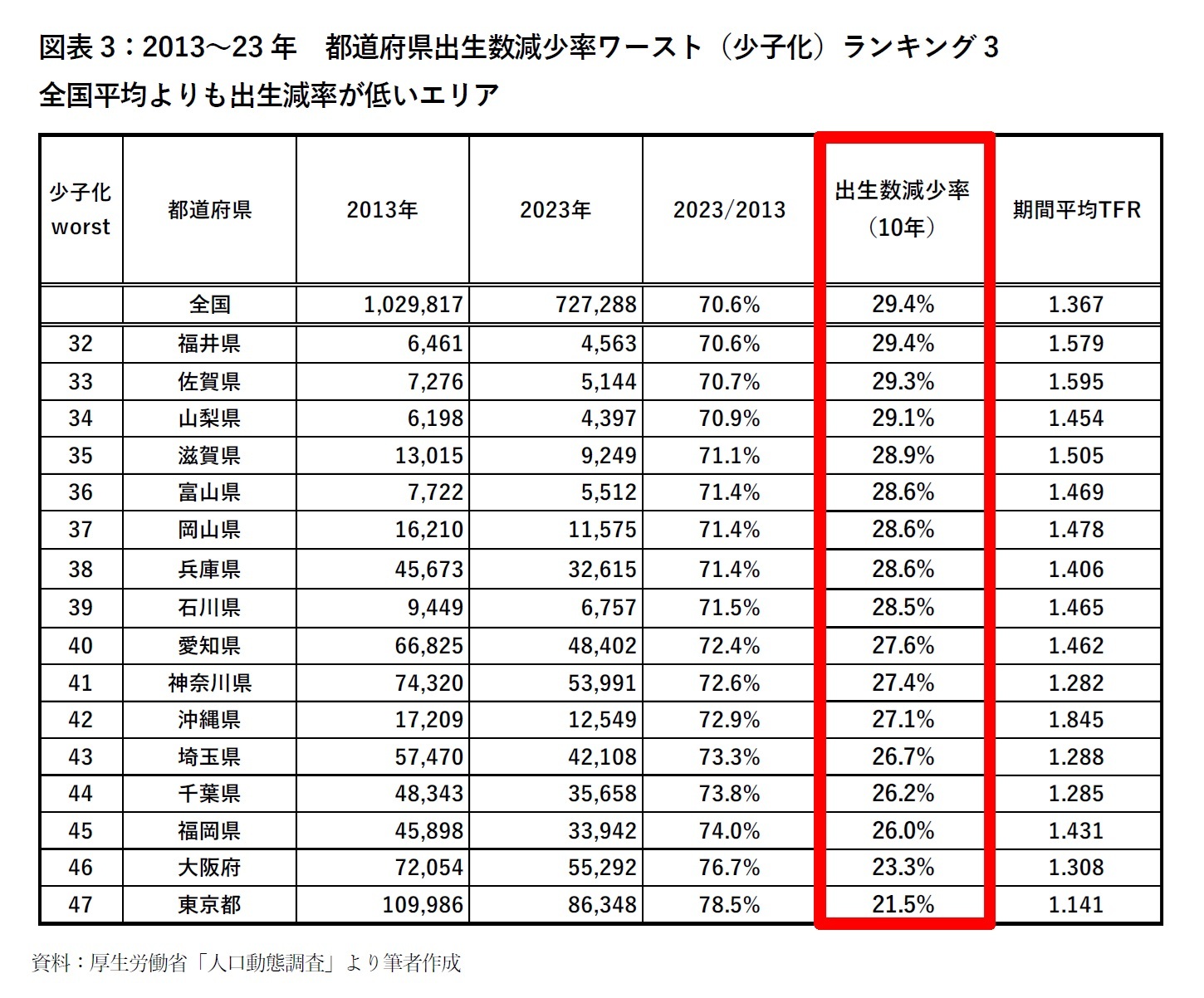 図表3：2013～23年　都道府県出生数減少率ワースト（少子化）ランキング3　全国平均よりも出生減率が低いエリア