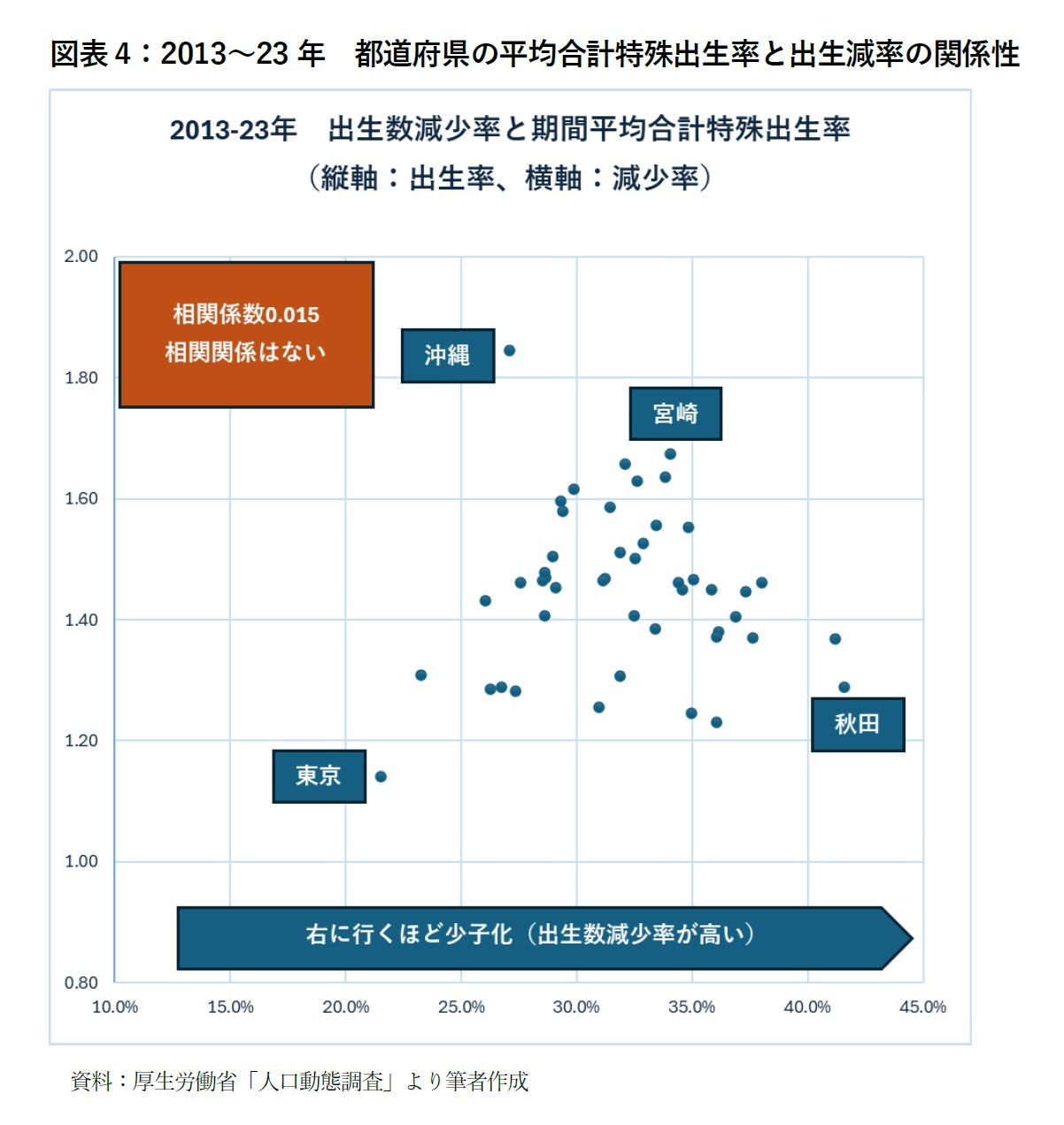 図表4：2013～23年　都道府県の平均合計特殊出生率と出生減率の関係性