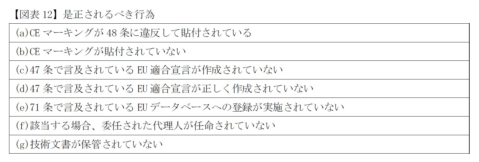 【図表12】是正されるべき行為