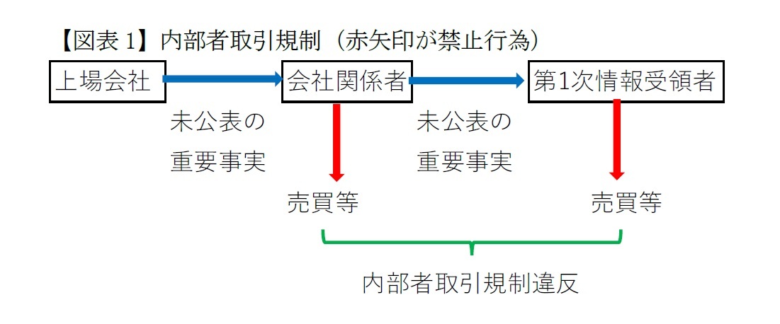 【図表1】内部者取引規制（赤矢印が禁止行為）
