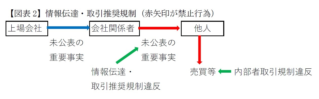 【図表2】情報伝達・取引推奨規制（赤矢印が禁止行為）