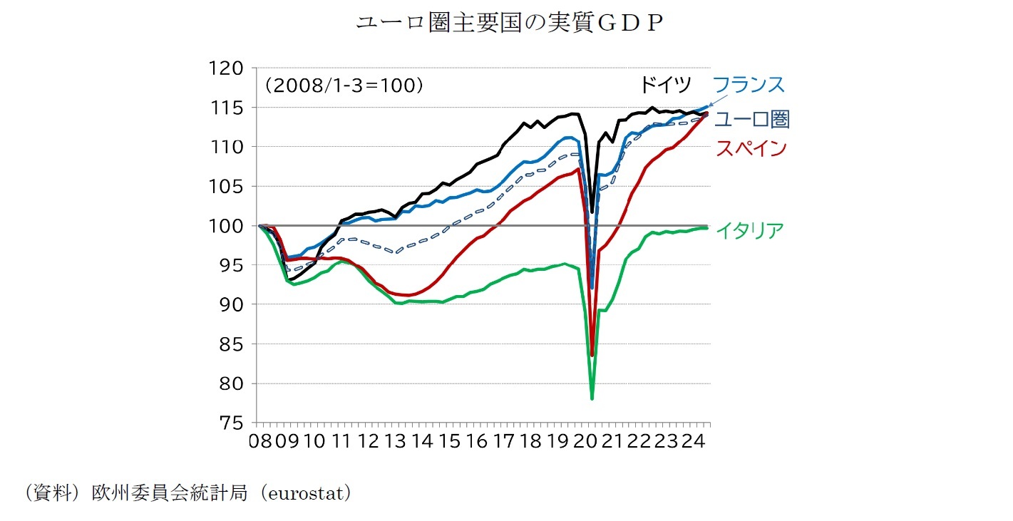 ユーロ圏主要国の実質GDP