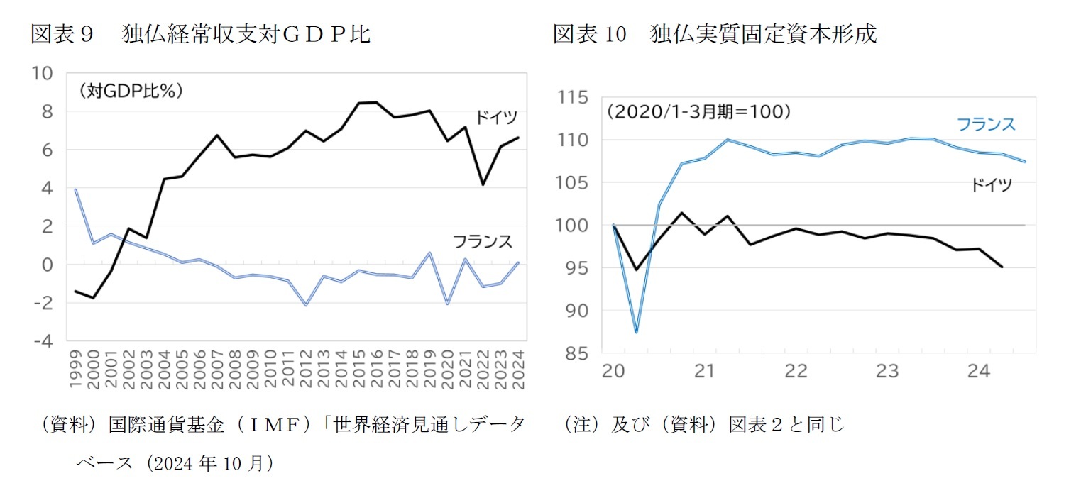 図表9 独仏経常収支対GDP比/図表10 独仏実質固定資本形成