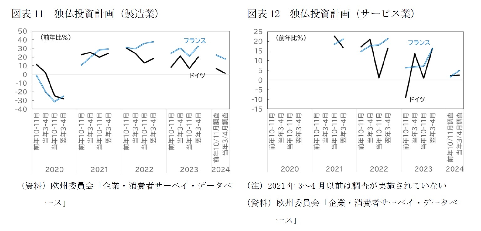 図表11 独仏投資計画(製造業)/図表12 独仏投資計画(サービス業)