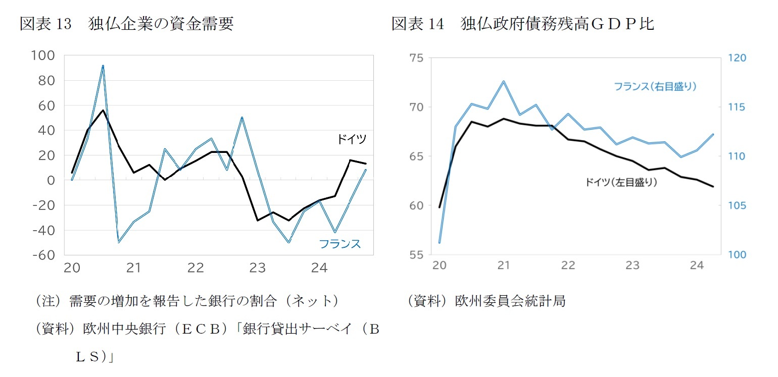 図表13 独仏企業の資金需要/図表14 独仏政府債務残高GDP比