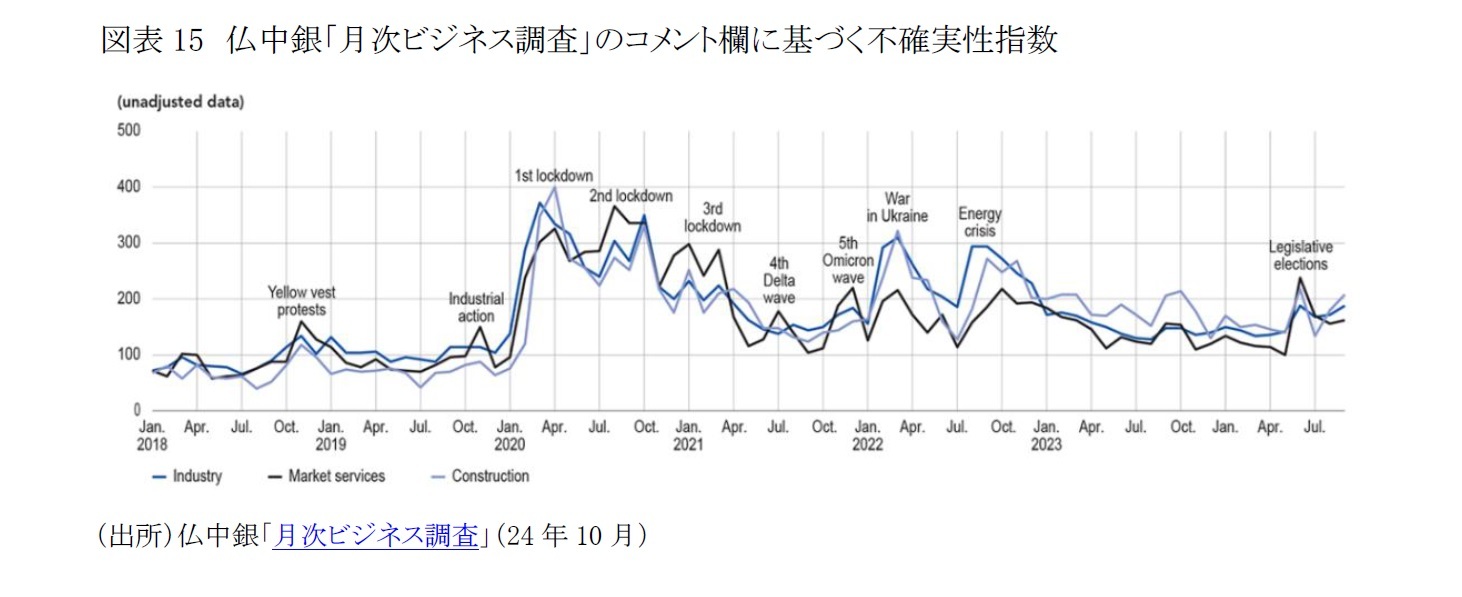 図表15　仏中銀「月次ビジネス調査」のコメント欄に基づく不確実性指数