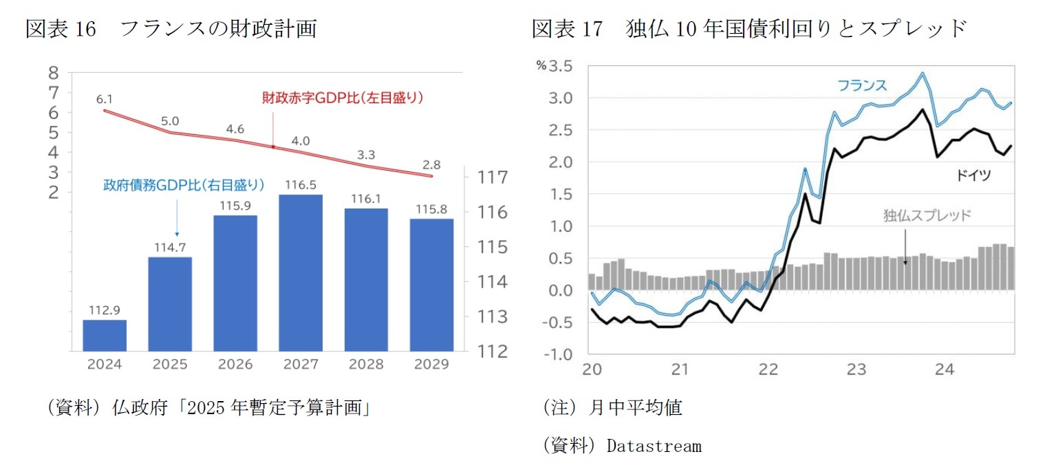 図表16 フランスの財政計画/図表17 独仏10年国債利回りとスプレッド