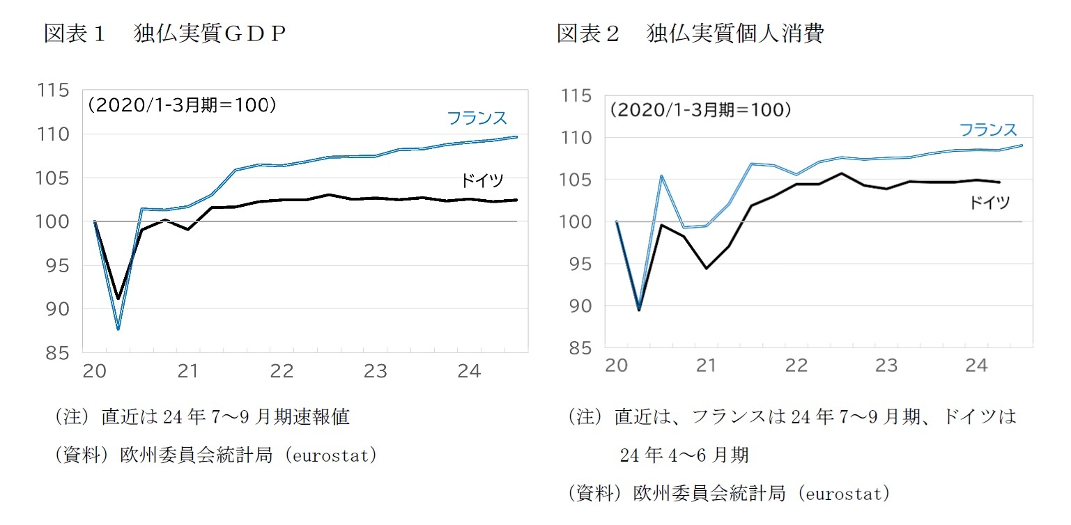 図表１　独仏実質ＧＤＰ/図表２　独仏実質個人消費