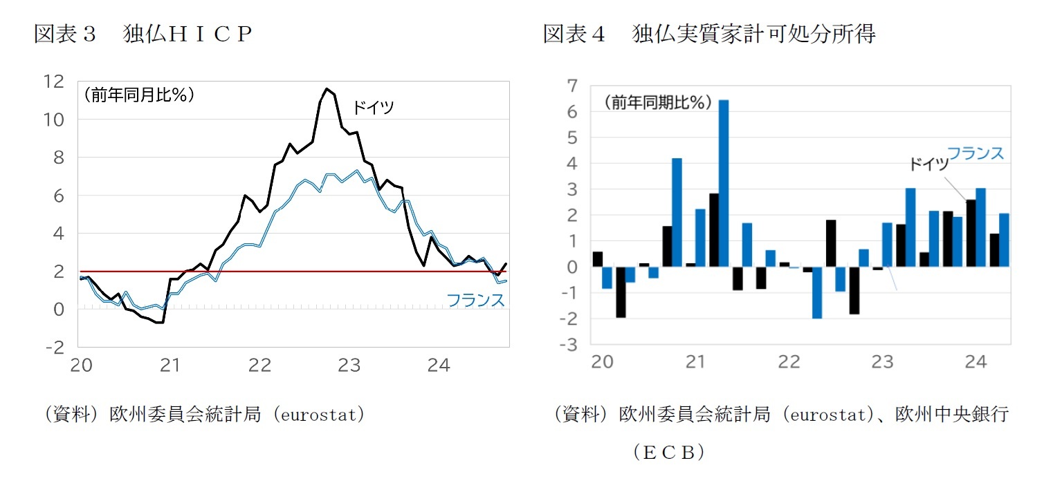 図表3 独仏HICP/図表4 独仏実質家計可処分所得