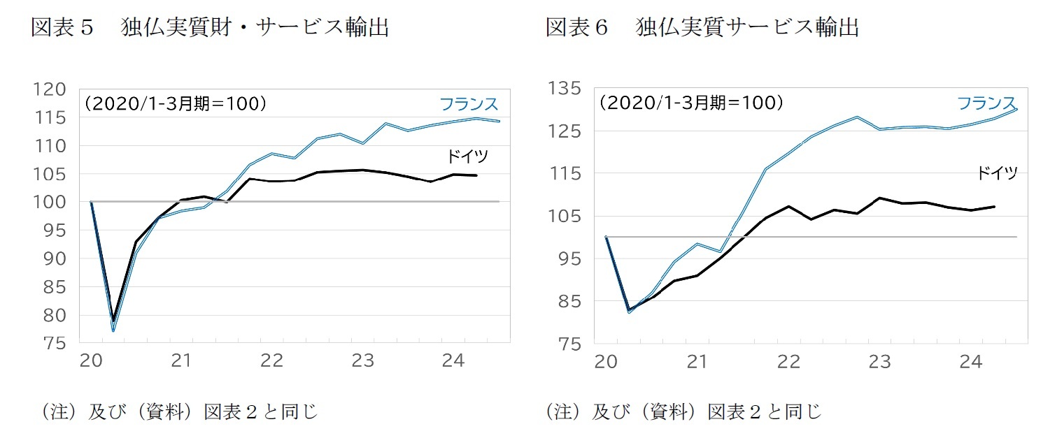 図表5 独仏実質財・サービス輸出/図表6 独仏実質サービス輸出