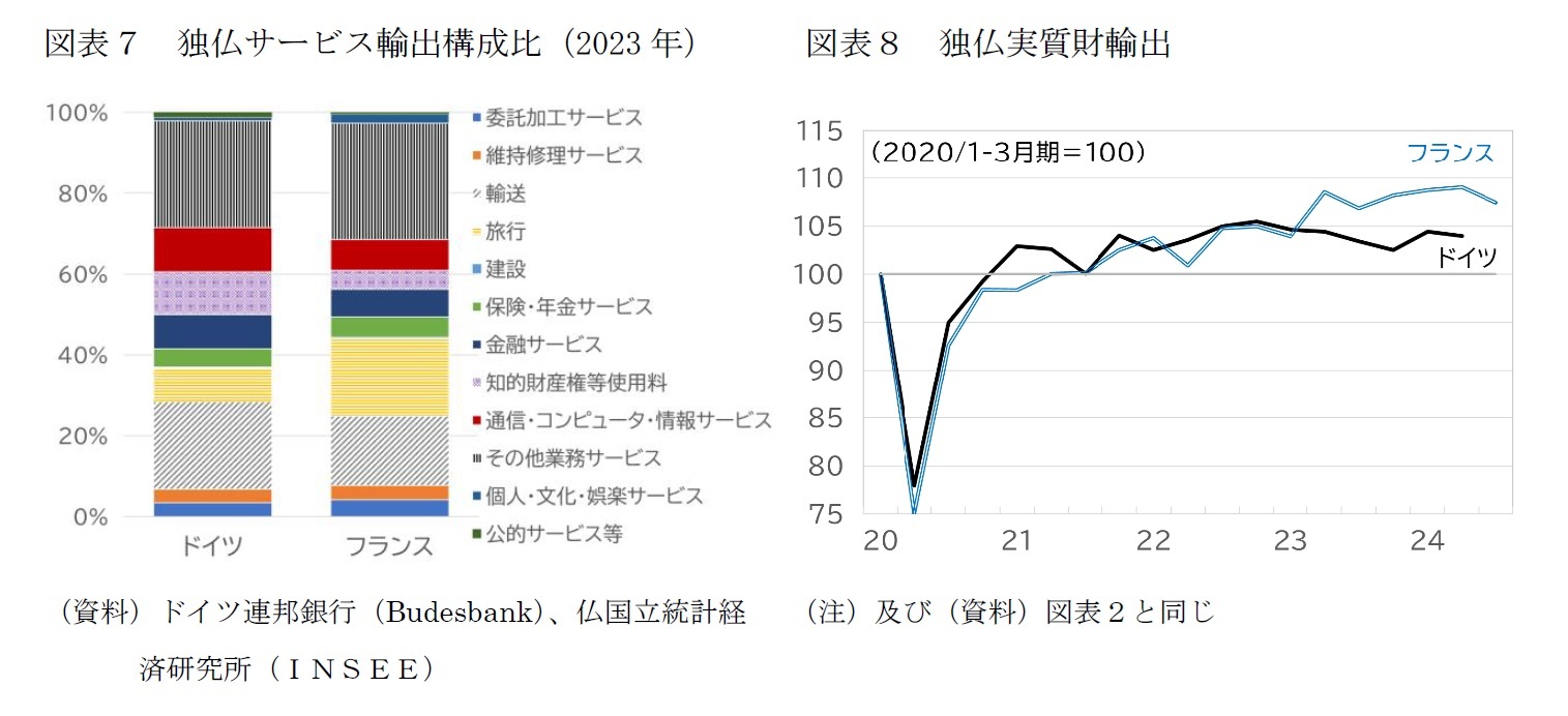 図表７　独仏サービス輸出構成比（2023年）/図表８　独仏実質財輸出