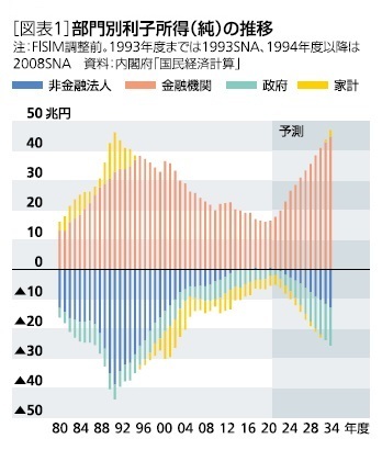 ［図表1］部門別利子所得(純)の推移