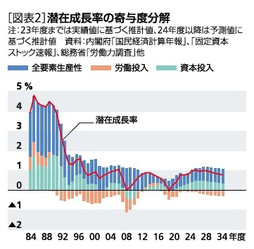 ［図表2］潜在成長率の寄与度分解