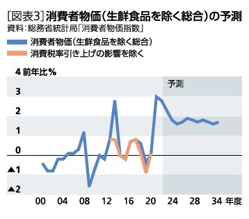 ［図表3］消費者物価(生鮮食品を除く総合)の予測