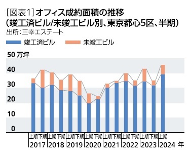 ［図表1］オフィス成約面積の推移(竣工済ビル/未竣工ビル別、東京都心5区、半期)