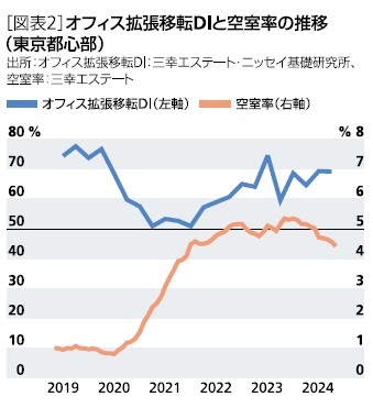 ［図表2］オフィス拡張移転DIと空室率の推移