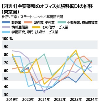 ［図表4］主要業種別のオフィス拡張移転DIの推移(東京圏)