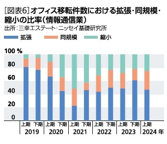 ［図表6］オフィス移転件数における拡張・同規模・縮小の比率(情報通信業)