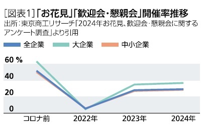 [図表1]「お花見」「歓迎会・懇親会」開催率推移