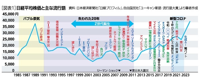 ［図表1］日経平均株価と主な流行語
