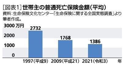 ［図表1］世帯主の普通死亡保険金額(平均)