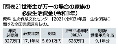 ［図表2］世帯主が万一の場合の家族の必要生活資金(令和3年)
