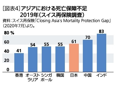 ［図表4］アジアにおける死亡保障不足 2019年(スイス再保険調査)