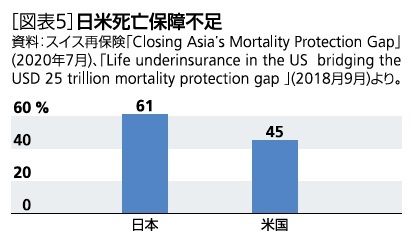 ［図表5］日米死亡保障不足