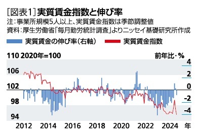 ［図表1］実質賃金指数と伸び率