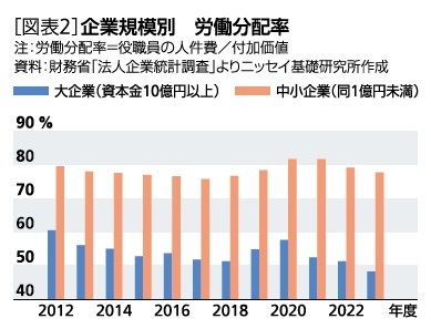 ［図表2］企業規模別 労働分配率