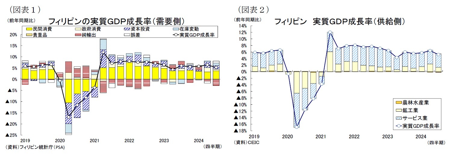 （図表１）フィリピンの実質ＧＤＰ成長率（需要側）/（図表２）フィリピン 実質ＧＤＰ成長率（供給側）