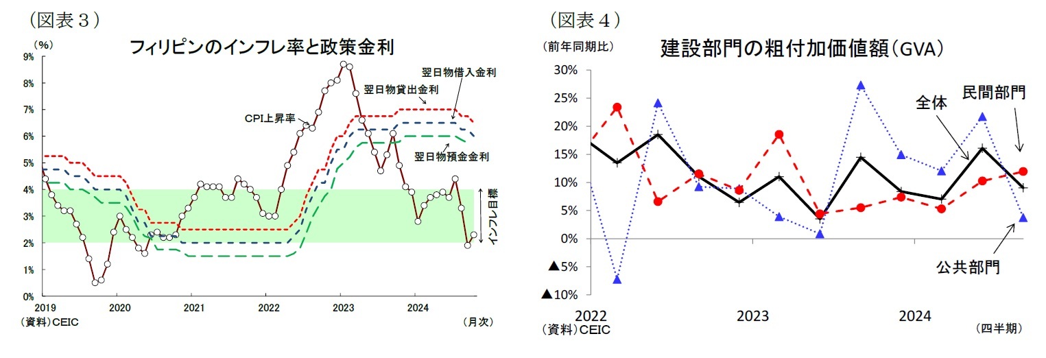 (図表3)フィリピンのインフレ率と政策金利/(図表4)建設部門の粗付加価値額(GVA)
