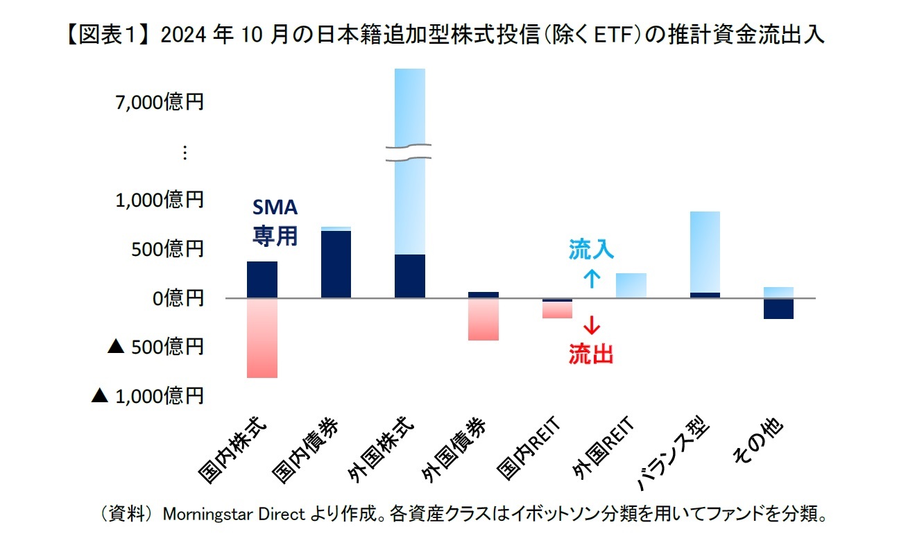 【図表１】 2024年10月の日本籍追加型株式投信（除くETF）の推計資金流出入