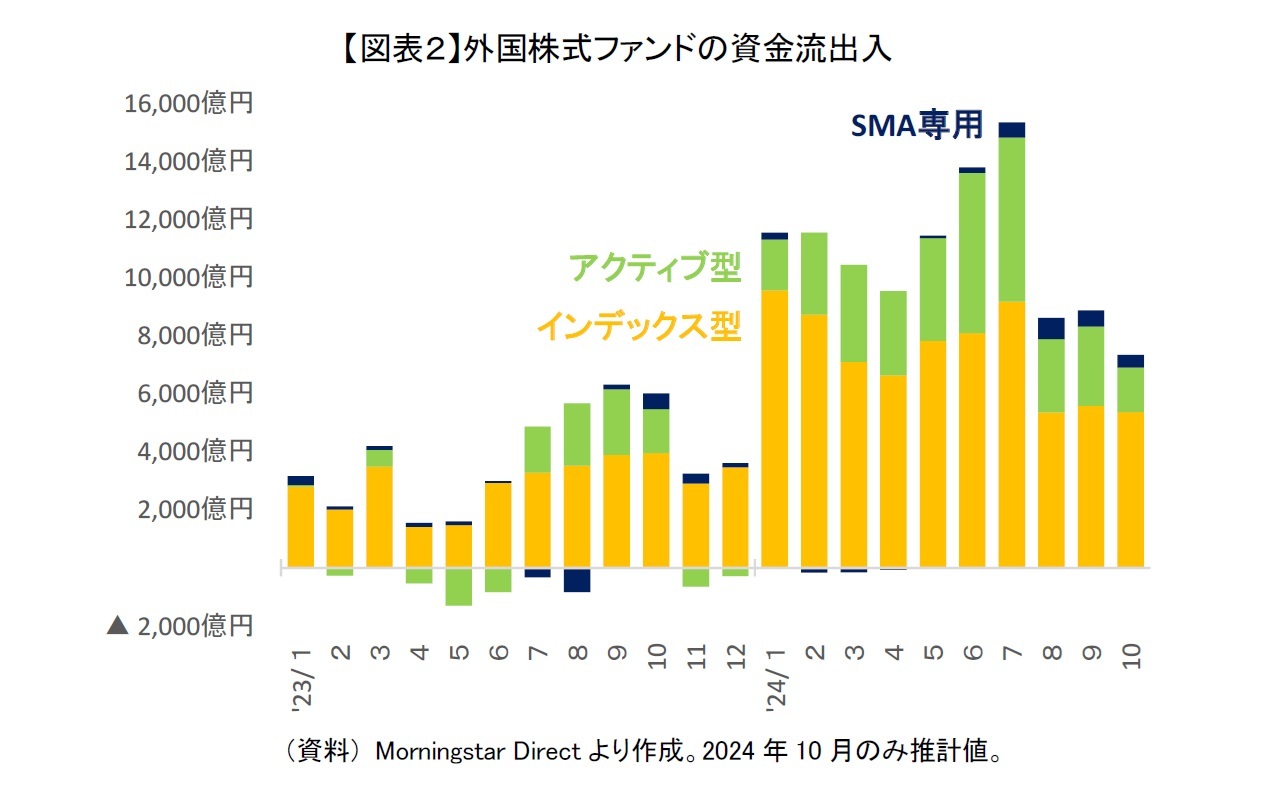 【図表２】外国株式ファンドの資金流出入