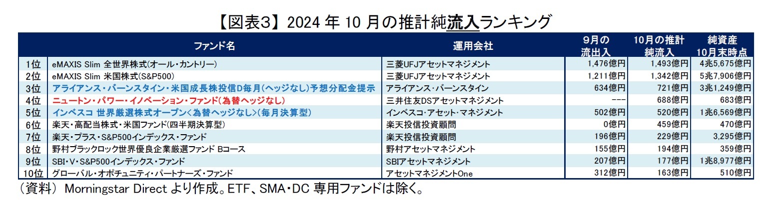 【図表３】 2024年10月の推計純流入ランキング