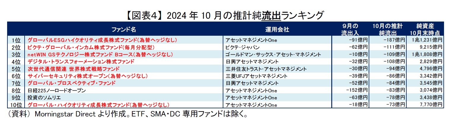 【図表４】 2024年10月の推計純流出ランキング