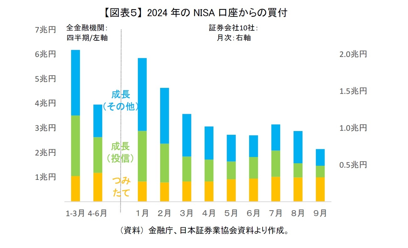 【図表５】 2024年のNISA口座からの買付