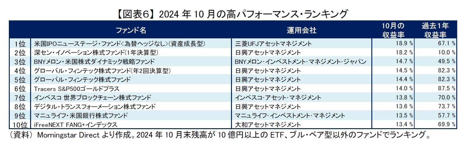 【図表６】 2024年10月の高パフォーマンス・ランキング
