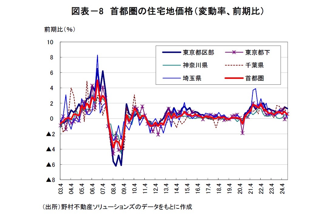 図表－8　首都圏の住宅地価格（変動率、前期比）