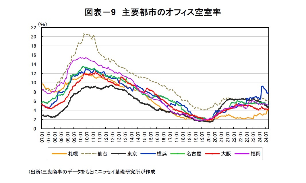 図表－9　主要都市のオフィス空室率