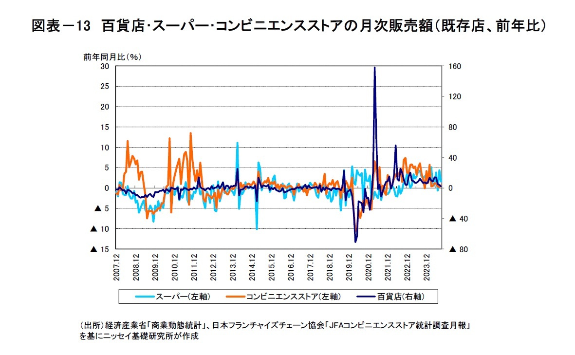 図表－13　百貨店･スーパー･コンビニエンスストアの月次販売額（既存店、前年比）