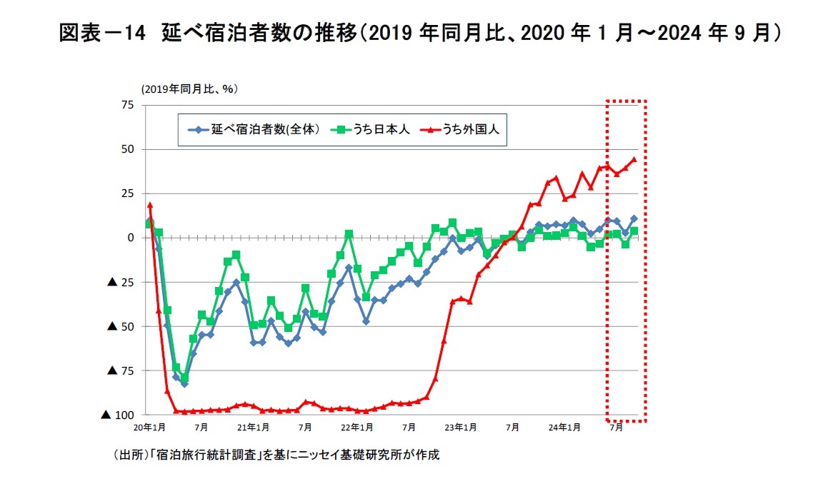 図表-14 延べ宿泊者数の推移(2019年同月比、2020年1月~2024年9月)