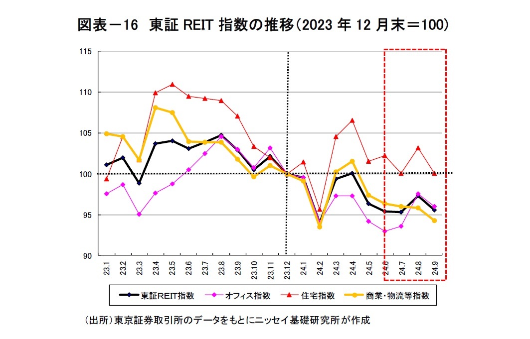 図表－16　東証REIT指数の推移（2023年12月末＝100)