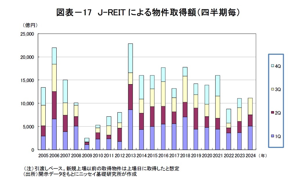 図表－17　Ｊ-REITによる物件取得額（四半期毎）