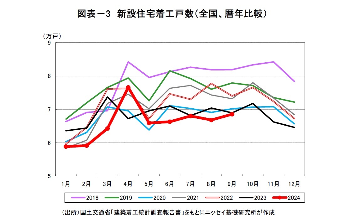 図表－3　新設住宅着工戸数（全国、暦年比較）