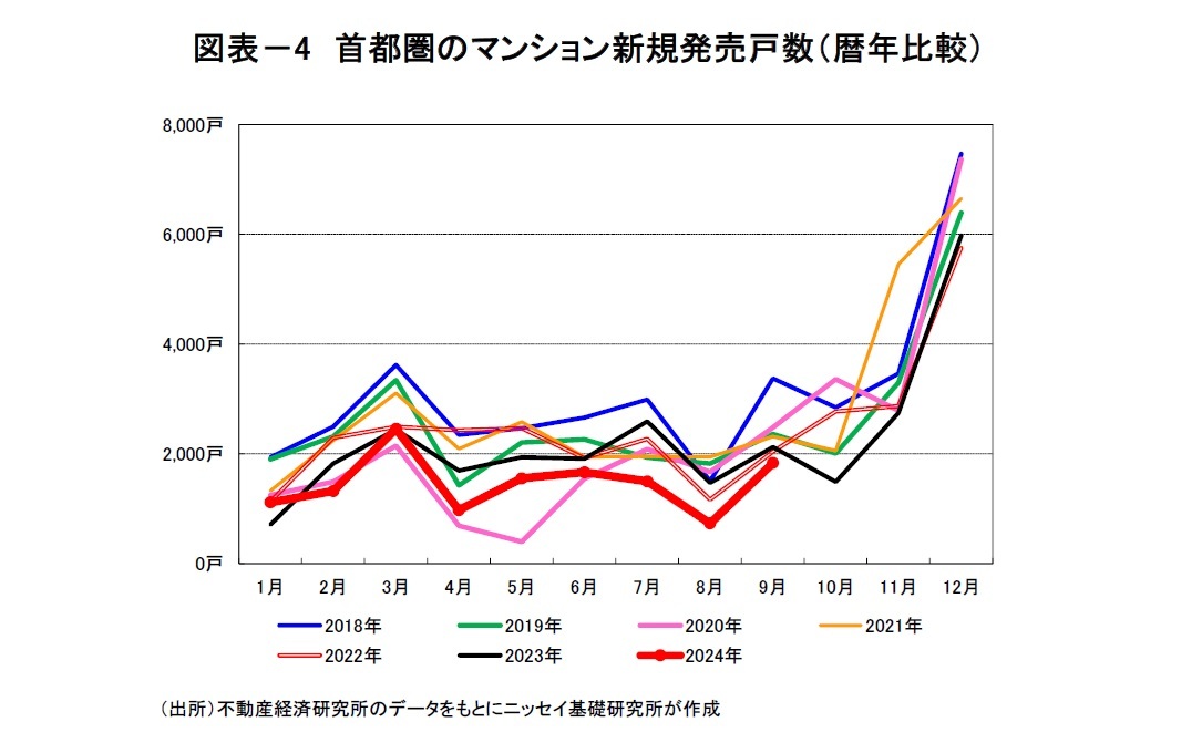 図表－4　首都圏のマンション新規発売戸数（暦年比較）